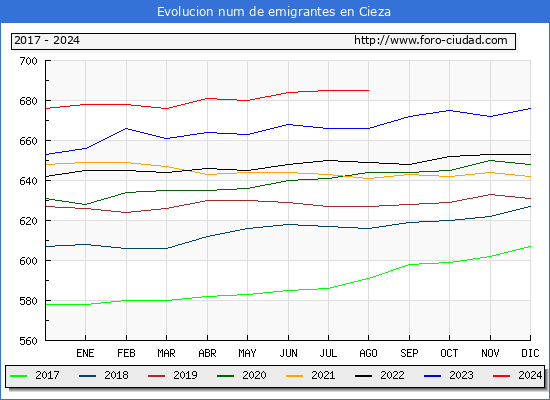 Evolucin de los emigrantes censados en el extranjero para el Municipio de Cieza