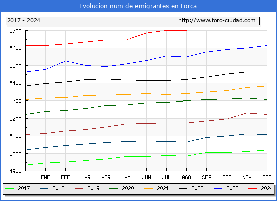 Evolucin de los emigrantes censados en el extranjero para el Municipio de Lorca