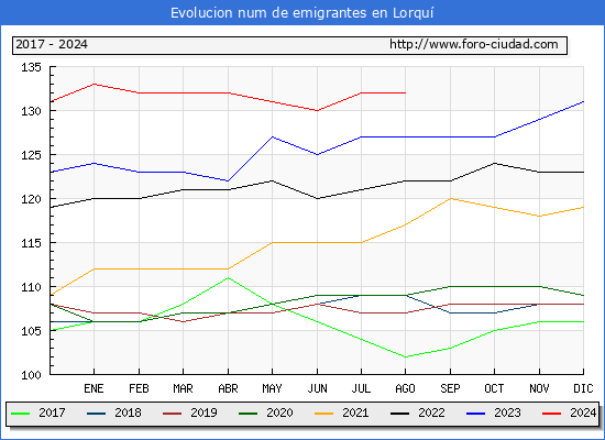 Evolucin de los emigrantes censados en el extranjero para el Municipio de Lorqu