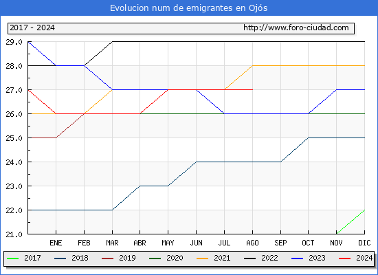 Evolucin de los emigrantes censados en el extranjero para el Municipio de Ojs