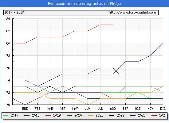 Evolucin de los emigrantes censados en el extranjero para el Municipio de Pliego