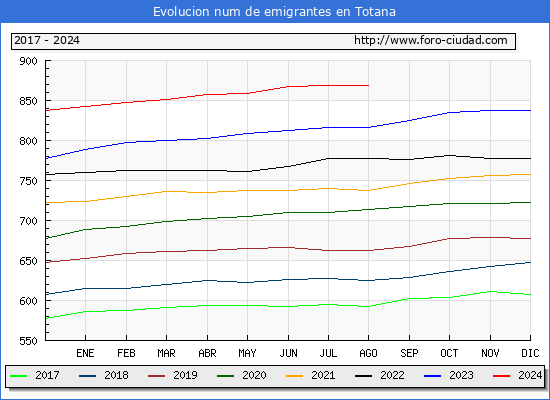 Evolucin de los emigrantes censados en el extranjero para el Municipio de Totana