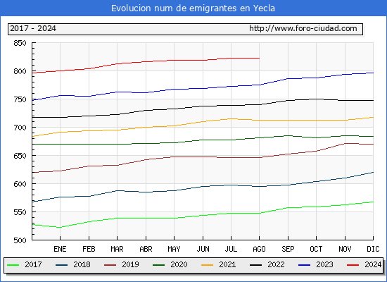 Evolucin de los emigrantes censados en el extranjero para el Municipio de Yecla