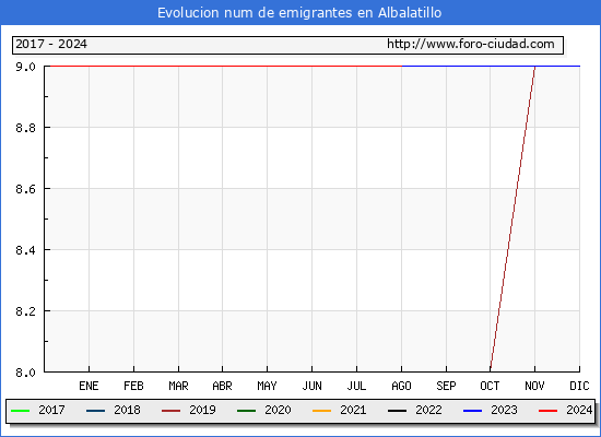 Evolucin de los emigrantes censados en el extranjero para el Municipio de Albalatillo