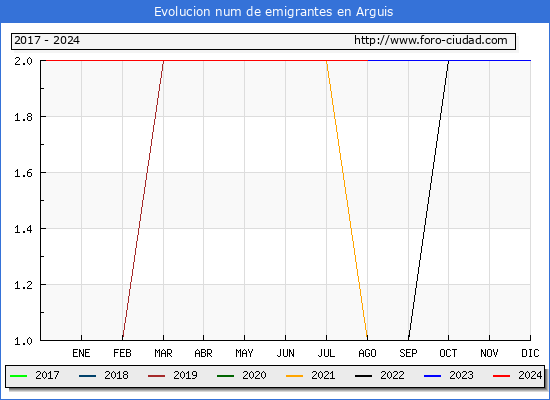 Evolucin de los emigrantes censados en el extranjero para el Municipio de Arguis