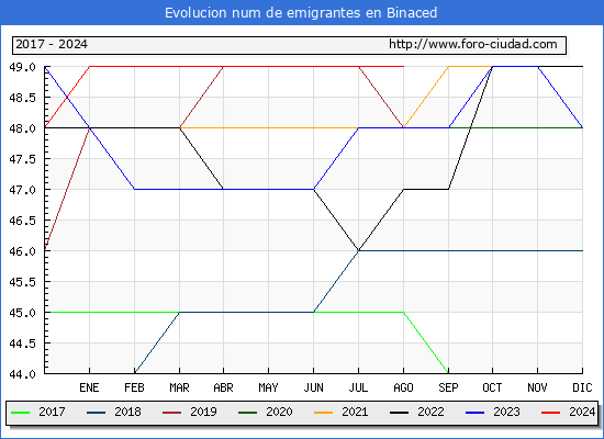Evolucin de los emigrantes censados en el extranjero para el Municipio de Binaced