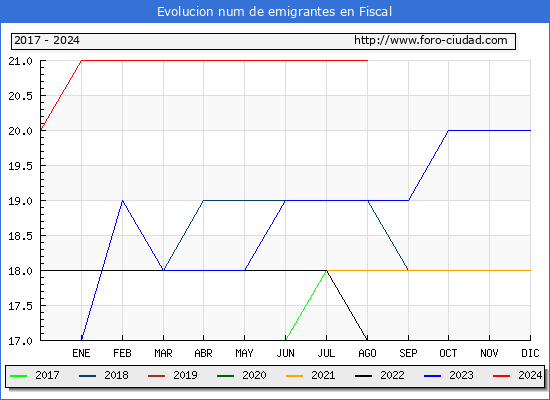 Evolucin de los emigrantes censados en el extranjero para el Municipio de Fiscal