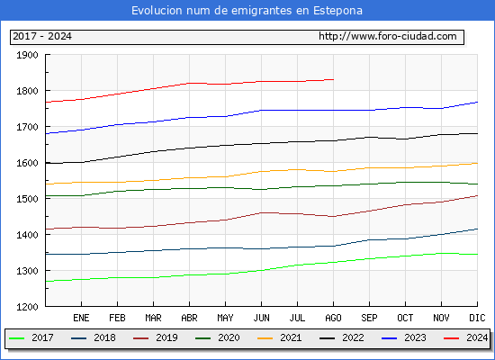 Evolucin de los emigrantes censados en el extranjero para el Municipio de Estepona