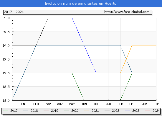 Evolucin de los emigrantes censados en el extranjero para el Municipio de Huerto
