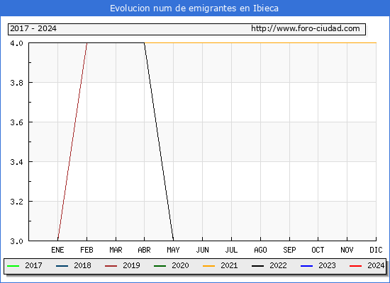 Evolucin de los emigrantes censados en el extranjero para el Municipio de Ibieca