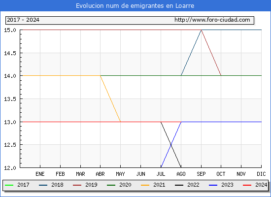 Evolucin de los emigrantes censados en el extranjero para el Municipio de Loarre