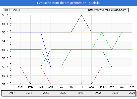Evolucin de los emigrantes censados en el extranjero para el Municipio de Igualeja