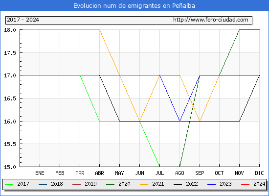 Evolucin de los emigrantes censados en el extranjero para el Municipio de Pealba