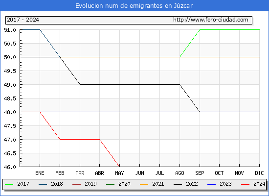 Evolucin de los emigrantes censados en el extranjero para el Municipio de Jzcar