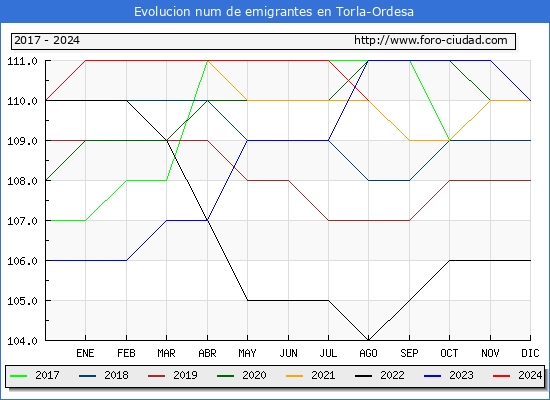 Evolucin de los emigrantes censados en el extranjero para el Municipio de Torla-Ordesa