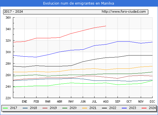 Evolucin de los emigrantes censados en el extranjero para el Municipio de Manilva