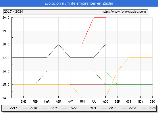 Evolucin de los emigrantes censados en el extranjero para el Municipio de Zaidn
