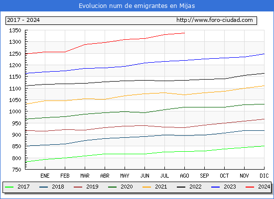 Evolucin de los emigrantes censados en el extranjero para el Municipio de Mijas
