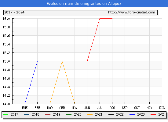 Evolucin de los emigrantes censados en el extranjero para el Municipio de Allepuz