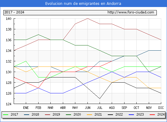 Evolucin de los emigrantes censados en el extranjero para el Municipio de Andorra