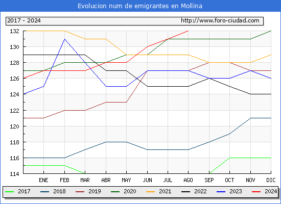 Evolucin de los emigrantes censados en el extranjero para el Municipio de Mollina