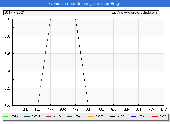 Evolucin de los emigrantes censados en el extranjero para el Municipio de Berge