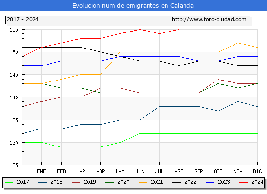 Evolucin de los emigrantes censados en el extranjero para el Municipio de Calanda