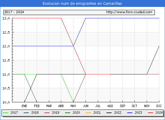 Evolucin de los emigrantes censados en el extranjero para el Municipio de Camarillas
