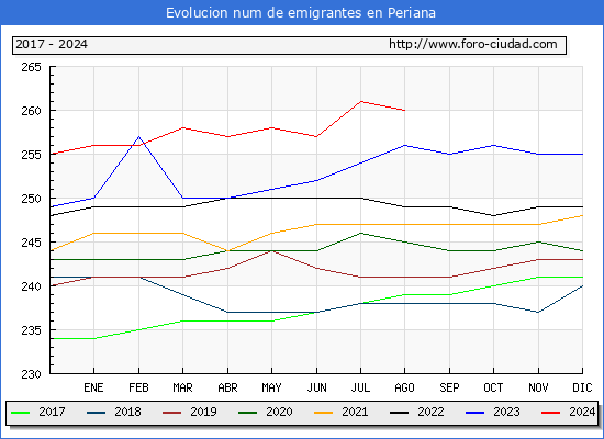 Evolucin de los emigrantes censados en el extranjero para el Municipio de Periana