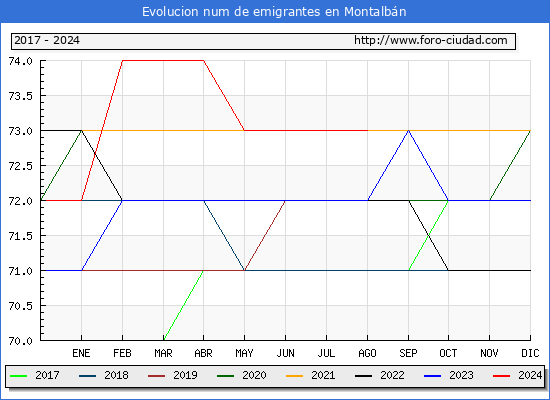 Evolucin de los emigrantes censados en el extranjero para el Municipio de Montalbn