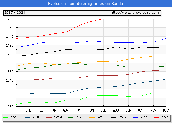 Evolucin de los emigrantes censados en el extranjero para el Municipio de Ronda