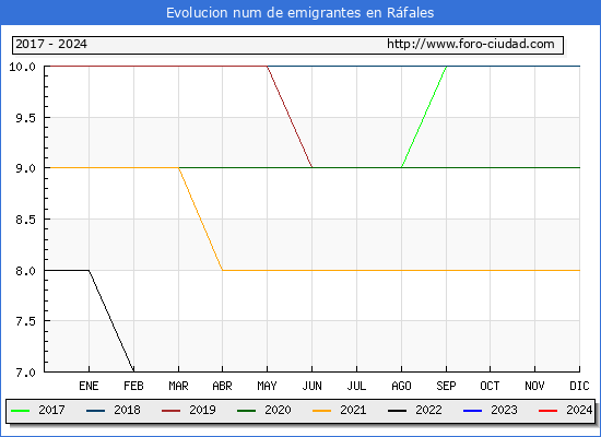 Evolucin de los emigrantes censados en el extranjero para el Municipio de Rfales