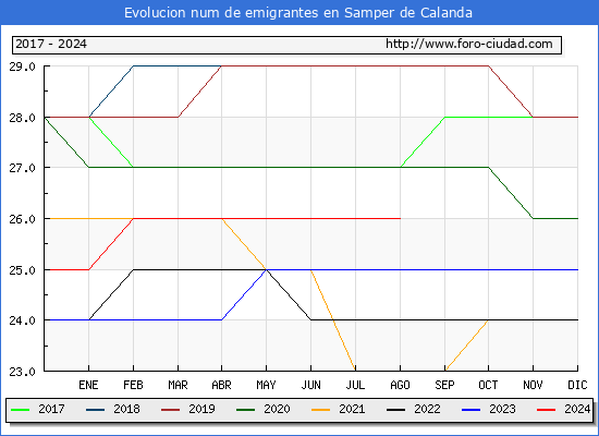 Evolucin de los emigrantes censados en el extranjero para el Municipio de Samper de Calanda