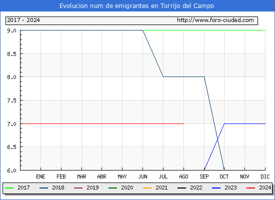 Evolucin de los emigrantes censados en el extranjero para el Municipio de Torrijo del Campo