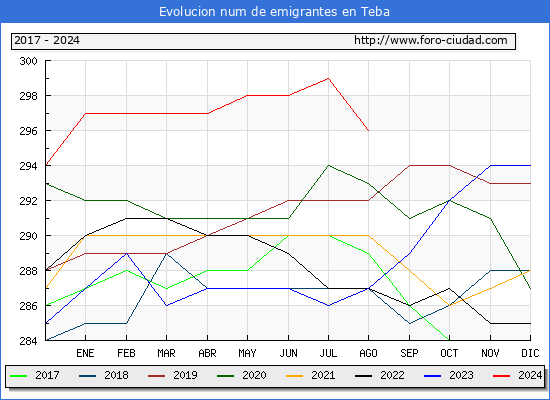 Evolucin de los emigrantes censados en el extranjero para el Municipio de Teba