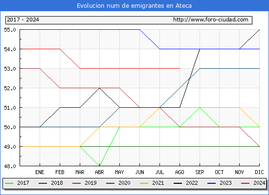 Evolucin de los emigrantes censados en el extranjero para el Municipio de Ateca