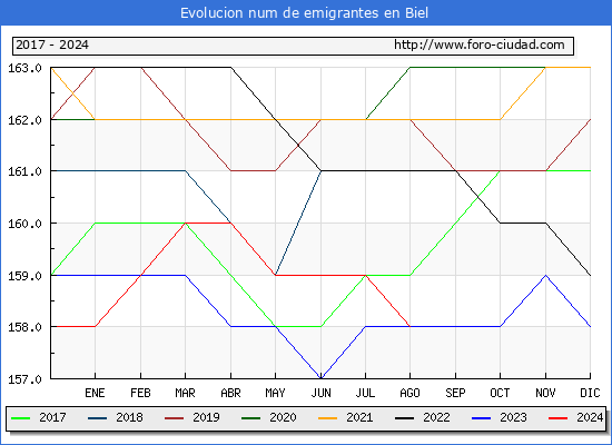 Evolucin de los emigrantes censados en el extranjero para el Municipio de Biel