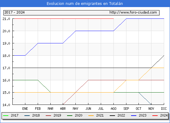 Evolucin de los emigrantes censados en el extranjero para el Municipio de Totaln