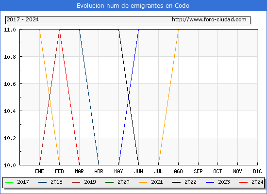 Evolucin de los emigrantes censados en el extranjero para el Municipio de Codo
