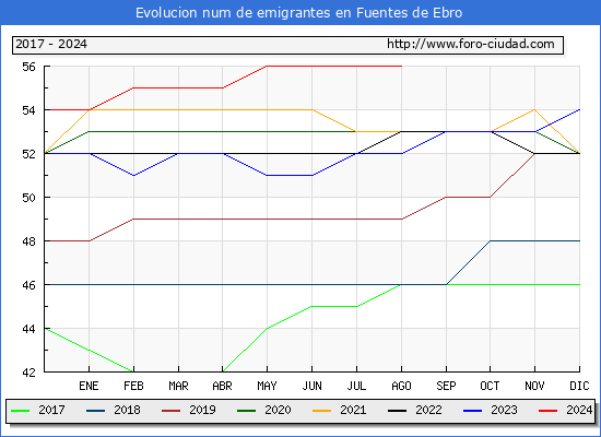 Evolucin de los emigrantes censados en el extranjero para el Municipio de Fuentes de Ebro