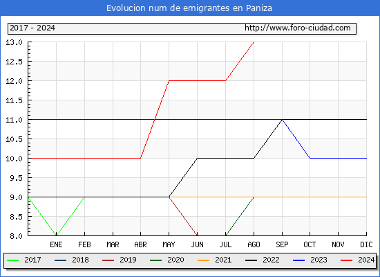 Evolucin de los emigrantes censados en el extranjero para el Municipio de Paniza