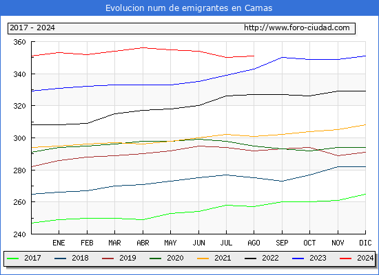 Evolucin de los emigrantes censados en el extranjero para el Municipio de Camas