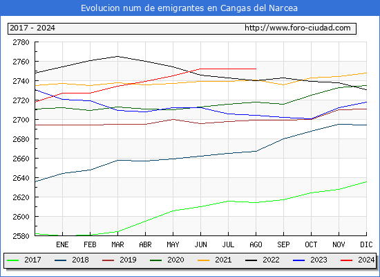 Evolucin de los emigrantes censados en el extranjero para el Municipio de Cangas del Narcea