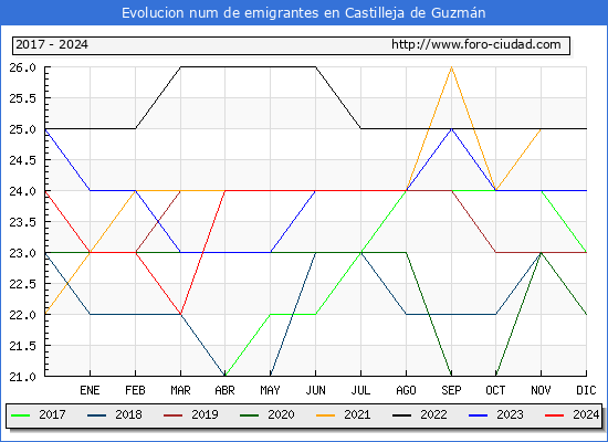 Evolucin de los emigrantes censados en el extranjero para el Municipio de Castilleja de Guzmn