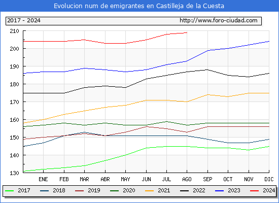 Evolucin de los emigrantes censados en el extranjero para el Municipio de Castilleja de la Cuesta