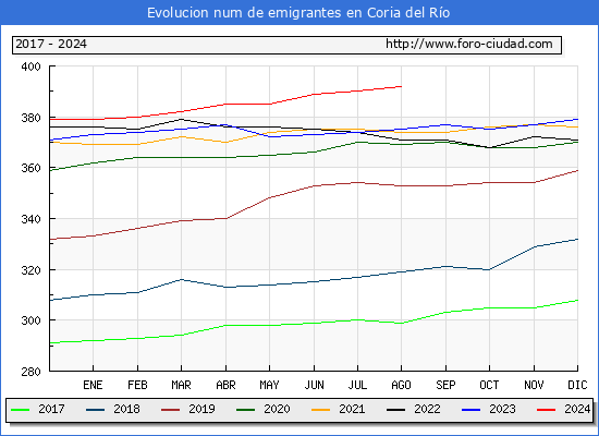 Evolucin de los emigrantes censados en el extranjero para el Municipio de Coria del Ro