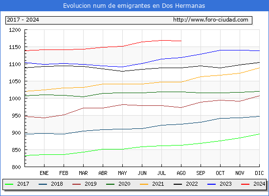 Evolucin de los emigrantes censados en el extranjero para el Municipio de Dos Hermanas