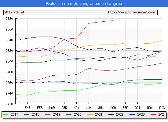 Evolucin de los emigrantes censados en el extranjero para el Municipio de Langreo