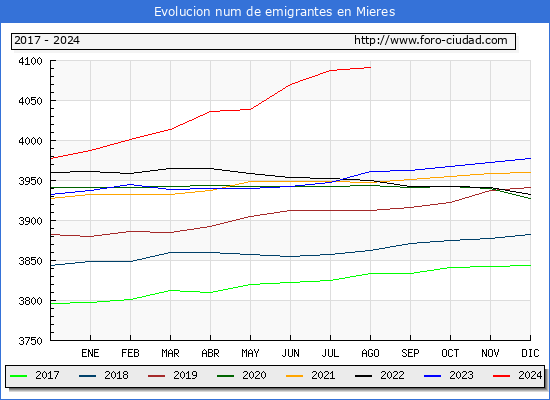 Evolucin de los emigrantes censados en el extranjero para el Municipio de Mieres