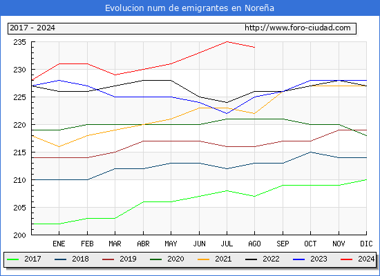 Evolucin de los emigrantes censados en el extranjero para el Municipio de Norea